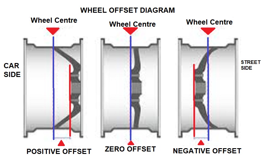 What is Wheel Offset and Backspacing?- My Wheels and Tyres